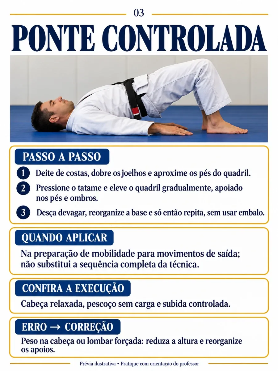 Ponte controlada. Passo a passo: 1. Deite de costas, dobre os joelhos e aproxime os pés do quadril. 2. Pressione o tatame e eleve o quadril gradualmente, apoiado nos pés e ombros. 3. Desça devagar, reorganize a base e só então repita, sem usar embalo. Quando aplicar: Na preparação de mobilidade para movimentos de saída; não substitui a sequência completa da técnica. Confira a execução: Cabeça relaxada, pescoço sem carga e subida controlada. Erro e correção: Peso na cabeça ou lombar forçada: reduza a altura e reorganize os apoios. Prévia ilustrativa.